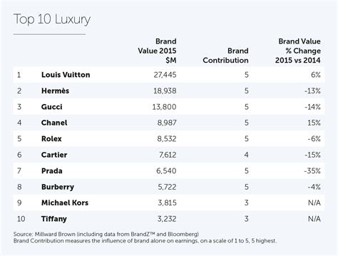 Louis Vuitton world ranking